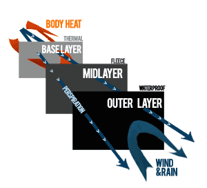 How a layering system Works How a layering system Works